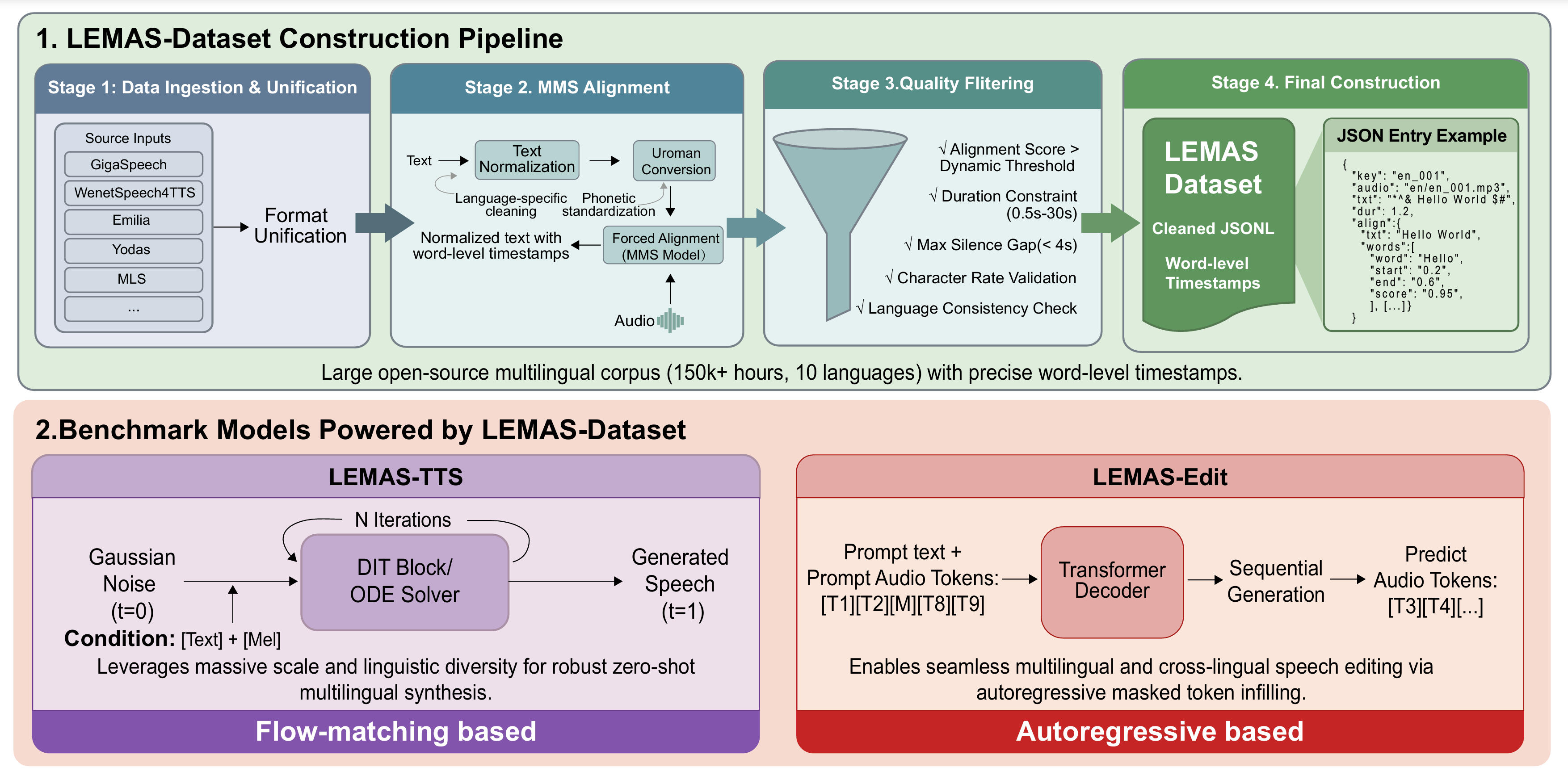 LEMAS dataset pipeline and benchmark models