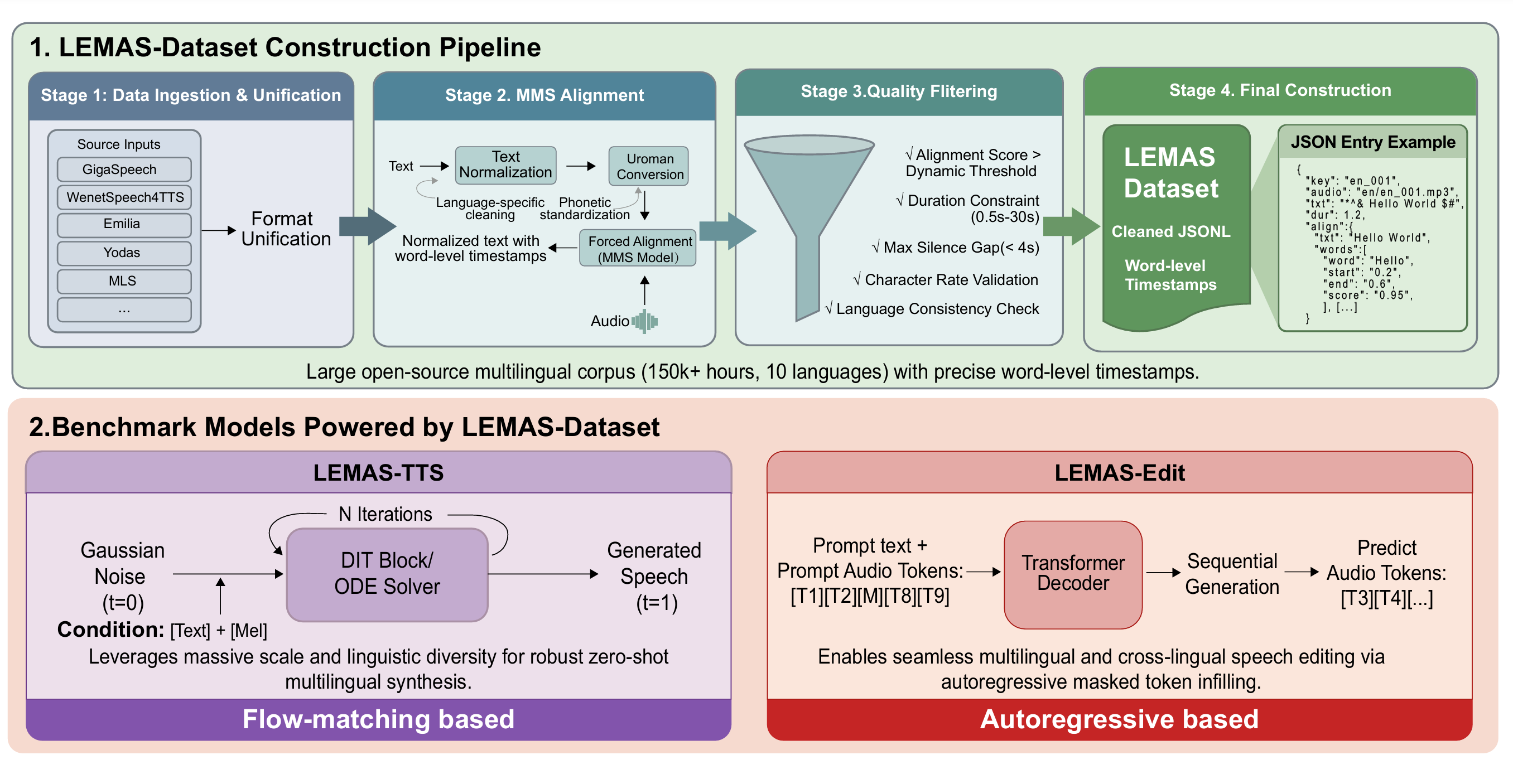 LEMAS dataset pipeline and benchmark models